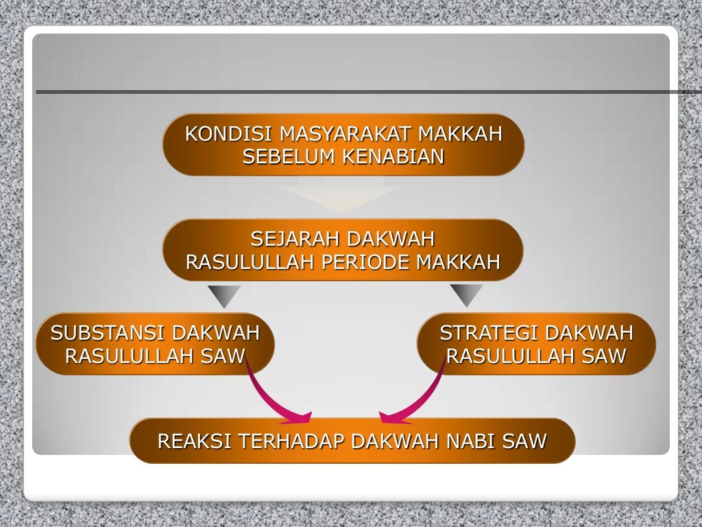 Substansi dakwah rasulullah di mekah