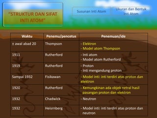 “STRUKTUR DAN SIFAT
INTI ATOM”
Susunan Inti Atom
Ukuran dan Bentuk
Inti Atom
Waktu Penemu/pencetus Penemuan/ide
± awal abad 20 Thompson - Elektron
- Model atom Thompson
1911 Rutherford - Inti atom
- Model atom Rutherford
1919 Rutherford - Proton
- Inti mengandung proton
Sampai 1932 Fisikawan - Model inti: inti terdiri atas proton dan
elektron
1920 Rutherford - Kemungkinan ada objek netral hasil
pasangan proton dan elektron
1932 Chadwick - Neutron
1932 Heisrnberg - Model inti: inti terdiri atas proton dan
neutron
 