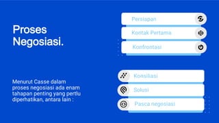Proses
Negosiasi.
Menurut Casse dalam
proses negosiasi ada enam
tahapan penting yang pertlu
diperhatikan, antara lain :
Konsiliasi
Solusi
Pasca negosiasi
Persiapan
Kontak Pertama
Konfrontasi
 