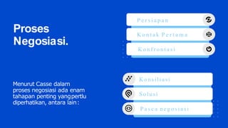Proses
Negosiasi.
Menurut Casse dalam
proses negosiasi ada enam
tahapan penting yangpertlu
diperhatikan, antara lain:
Konsiliasi
Solusi
P a s c a n e g o s i a s i
P e r s i a p a n
K o n t a k P e r t a m a
K o n f r o n t a s i
 