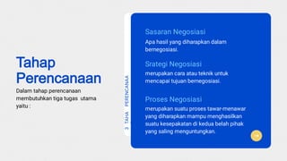 Tahap
Perencanaan
Dalam tahap perencanaan
membutuhkan tiga tugas utama
yaitu :
Sasaran Negosiasi
Apa hasil yang diharapkan dalam
bernegosiasi.
Srategi Negosiasi
merupakan cara atau teknik untuk
mencapai tujuan bernegosiasi.
Proses Negosiasi
merupakan suatu proses tawar-menawar
yang diharapkan mampu menghasilkan
suatu kesepakatan di kedua belah pihak
yang saling menguntungkan.
3TAHA
P
PERENCANAA
N
 