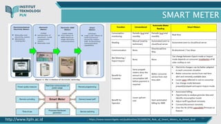 Metode Smart Utility Kelompok 1_Smart Power Metering (AMI).pptx