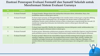 7
CryptoCurrency
Ilustrasi Penerapan Evaluasi Formatif dan Sumatif Sekolah untuk
Mereformasi Sistem Evaluasi Gurunya
No Evaluasi Laporan Evaluasi
1 Evaluasi Formatif Evaluasi konteks: Mengevaluasi dan melaporkan kekuatan teknis, kelemahan, biaya, dan
kredibilitas sistem evaluasi guru saat ini.
2 Evaluasi Formatif Evaluasi input (umum): (1) Mengidentifikasi dan menilai sistem evaluasi guru yang bisa dibilang
bekerja dengan baik di kabupaten lain, (2) mengatur tim desain sistem evaluasi guru dan
melibatkan mereka untuk membuat rencana system evaluasi guru yang bersaing dan inovatif, (3)
menilai dan melaporkan kekuatan dan kelemahan sistem evaluasi guru alternatif yang
teridentifikasi.
4 Evaluasi Formatif Evaluasi input (spesifik): Menilai dan melaporkan rencana kabupaten untuk melaksanakan dan
mengelola program reformasi sistem evaluasi guru.
5 Evaluasi Formatif Evaluasi proses: Memantau pelaksanaan program reformasi; memberikan laporan yang berorientasi
pada perbaikan proses; dan menyimpan dokumentasi implementasi aktual program reformasi.
6 Evaluasi Formatif Evaluasi produk: Melacak dan menerbitkan laporan berkala tentang hasil program reformasi,
misalnya, kejelasan, kesesuaian, dan fungsionalitas format uraian tugas; menilai validitas dan
reliabilitas peringkat kinerja guru berdasarkan instrumen evaluasi yang baru dibangun; dan
menilai efisiensi dan keamanan system baru untuk menyimpan dan mengambil catatan evaluasi
guru.
 