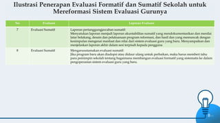8
CryptoCurrency
Ilustrasi Penerapan Evaluasi Formatif dan Sumatif Sekolah untuk
Mereformasi Sistem Evaluasi Gurunya
No Evaluasi Laporan Evaluasi
7 Evaluasi Sumatif Laporan pertanggungjawaban sumatif:
Menyatukan laporan menjadi laporan akuntabilitas sumatif yang mendokumentasikan dan menilai
latar belakang, desain dan pelaksanaan program reformasi, dan hasil dan yang memuncak dengan
kesimpulan mengenai manfaat dan nilai dari sistem evaluasi guru yang baru. Menyampaikan dan
menjelaskan laporan akhir dalam sesi terpisah kepada pengguna
8 Evaluasi Sumatif Mengarusutamakan evaluasi sumatif:
Jika program baru akan diadopsi atau didaur ulang untuk perbaikan, maka harus memberi tahu
para pemimpin sekolah tentang bagaimana membangun evaluasi formatif yang sistematis ke dalam
pengoperasian sistem evaluasi guru yang baru.
 