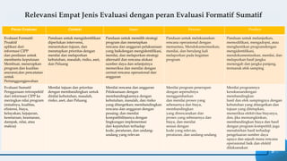 9
CryptoCurrency
Relevansi Empat Jenis Evaluasi dengan peran Evaluasi Formatif Sumatif
Peran Evaluasi Context Input Process Product
Evaluasi Formatif:
Proaktif
aplikasi dari
informasi CIPP
dan penilaian untuk
membantu keputusan
Membuat, menerapkan
program dan kualitas
asuransi,dan pencatatan
untuk
Pertanggungjawaban
Panduan untuk mengidentifikasi
diperlukan intervensi,
menentukan tujuan, dan
menetapkan prioritas dengan
menilai dan melaporkan
kebutuhan, masalah, risiko, aset,
dan Peluang
Panduan untuk memilih strategi
program dan menetapkan
rencana dan anggaran pelaksanaan
yang baikdengan mengidentifikasi,
menilai, dan melaporkan strategi
alternatif dan rencana alokasi
sumber daya dan selanjutnya
memeriksa dan menilai dengan
cermat rencana operasional dan
anggaran
Panduan untuk melaksanakan
rencana operasional dengan
memantau, Mendokumentasikan,
menilai, dan berulang kali
melaporkan pada kegiatan
program
Panduan untuk melanjutkan,
memodifikasi, mengadopsi, atau
menghentikan programdengan
mengidentifikasi,
mendokumentasikan, menilai, dan
melaporkan hasil jangka
menengah dan jangka panjang,
termasuk efek samping
Evaluasi Sumatif
Penggunaan retrospektif
dari informasi CIPP ke
meringkas nilai program
(misalnya, kualitas,
efisiensi, biaya,
kelayakan, kejujuran,
kesetaraan, keamanan,
dampak, nilai, atau
makna)
Menilai tujuan dan prioritas
dengan membandingkan untuk
dinilai kebutuhan, masalah,
risiko, aset, dan Peluang
Menilai rencana dan anggaran
Pelaksanaan dengan
membandingkannya dengan
kebutuhan, masalah, dan risiko
yang ditargetkan; membandingkan
rencana dan anggaran dengan
pesaing; dan menilai
kompatibilitasnya dengan
lingkungan implementasi
dan kepatuhan terhadap
kode, peraturan, dan undang-
undang yang relevan
Menilai program penerapan
dengan sepenuhnya
menggambarkan
dan menilai proses yang
sebenarnya dan biaya,
membandingkan
yang direncanakan dan
proses yang sebenarnya dan
biaya, dan menilai
sesuai dengan
kode yang relevan,
peraturan, dan undang-undang
Menilai programnya
kesuksesandengan
membandingkan
hasil dan efek sampingnya dengan
kebutuhan yang ditargetkan dan
tujuan yang ditetapkan,
memeriksa efektivitas biayanya,
dan, jika memungkinkan,
membandingkan biaya dan hasil
dengan program kompetitif; juga
menafsirkan hasil terhadap
pengeluaran sumber daya
upaya dan sejauh mana rencana
operasional baik dan efektif
dilaksanakan
 