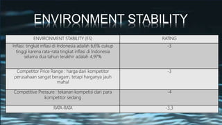 ENVIRONMENT STABILITY
ENVIRONMENT STABILITY (ES) RATING
Inflasi: tingkat inflasi di Indonesia adalah 6,6% cukup
tinggi karena rata-rata tingkat inflasi di Indonesia
selama dua tahun terakhir adalah 4,97%
-3
Competitor Price Range : harga dari kompetitor
perusahaan sangat beragam, tetapi harganya jauh
mahal
-3
Competitive Pressure : tekanan kompetisi dari para
kompetitor sedang
-4
RATA-RATA -3,3
 