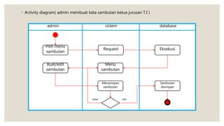 ◦ Activity diagram( admin membuat kata sambutan ketua jurusan T.I )
admin sistem database
Pilih menu
sambutan
Request Eksekusi
Menu
sambutan
Buat/edit
sambutan
Menyimpan
sambutan
Sambutan
disimpan
batal oke
 