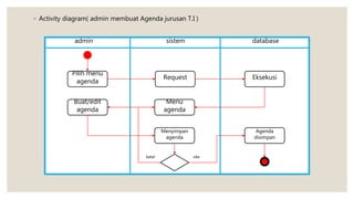 ◦ Activity diagram( admin membuat Agenda jurusan T.I )
admin sistem database
Pilih menu
agenda
Request Eksekusi
Menu
agenda
Buat/edit
agenda
Menyimpan
agenda
Agenda
disimpan
batal oke
 