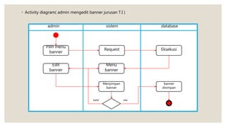 ◦ Activity diagram( admin mengedit banner jurusan T.I )
admin sistem database
Pilih menu
banner
Request Eksekusi
Menu
banner
Edit
banner
Menyimpan
banner
banner
disimpan
batal oke
 