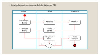 ◦ Activity diagram( admin menambah berita jurusan T.I )
admin sistem database
Pilih menu
berita
Request Eksekusi
Menu
berita
tambah
berita
Menyimpan
berita
Berita
tersimpan
batal oke
 