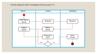 ◦ Activity diagram( admin menghapus berita jurusan T.I )
admin sistem database
Pilih menu
berita
Request Eksekusi
Menu
berita
Hapus
berita
Menghapus
berita
Berita
terhapus
batal oke
 