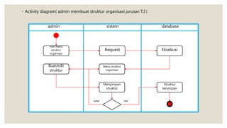 ◦ Activity diagram( admin membuat struktur organisasi jurusan T.I )
admin sistem database
Pilih menu
struktur
organisasi
Request Eksekusi
Menu struktur
organisasi
Buat/edit
struktur
Menyimpan
struktur
Struktur
tersimpan
batal oke
 