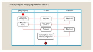 ◦ Activity diagram( Pengunjung membuka website )
pengunjung sistem database
Pilih menu
website jurusan
TI
Request Eksekusi
Menu website
jurusan TI
Memilih
menu
Request Eksekusi
Menampilkan menu
website yang dipilih
 