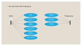 ◦ Use case Admin dan Pengunjung
Login
Kelola profil T.I
sekolah
Kelola
fasilitas
Kelola struktur
organisasi
Kelola
agenda
Kelola berita
Mengakses
website
Mendapat
indormasi
Memberi
masukan
Admin Pengunjung
 