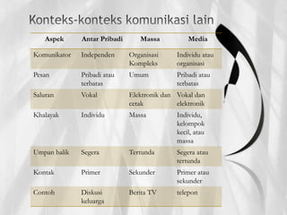 Aspek Antar Pribadi Massa Media
Komunikator Independen Organisasi
Kompleks
Individu atau
organisasi
Pesan Pribadi atau
terbatas
Umum Pribadi atau
terbatas
Saluran Vokal Elektronik dan
cetak
Vokal dan
elektronik
Khalayak Individu Massa Individu,
kelompok
kecil, atau
massa
Umpan balik Segera Tertunda Segera atau
tertunda
Kontak Primer Sekunder Primer atau
sekunder
Contoh Diskusi
keluarga
Berita TV telepon
 