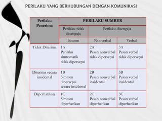 Perilaku
Penerima
PERILAKU SUMBER
Perilaku tidak
disengaja
Perilaku disengaja
Sintom Nonverbal Verbal
Tidak Diterima 1A
Perilaku
simtomatik
tidak dipersepsi
2A
Pesan nonverbal
tidak dipersepsi
3A
Pesan verbal
tidak dipersepsi
Diterima secara
insidental
1B
Simtom
dipersepsi
secara insidental
2B
Pesan nonverbal
insidental
3B
Pesan verbal
insidental
Diperhatikan 1C
Simtom
diperhatikan
2C
Pesan nonverbal
diperhatikan
3C
Pesan verbal
diperhatikan
 