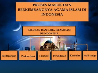PROSES MASUK DAN 
BERKEMBANGNYA AGAMA ISLAM DI 
INDONESIA 
SALURAN DAN CARA ISLAMISASI 
DI INDONESIA 
Perdagangan Perkawinan Tasawuf Pendidikan Kesenian Wali songo 
 