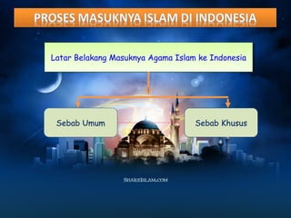 Latar Belakang Masuknya Agama Latar Belakang Masuknya Agama IIsslalamm kkee IInnddoonneessiaia 
Sebab Umum Sebab Khusus 
 