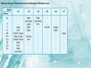 Warna Unsur Transisi Beserta Bilangan Oksidasi nya 
 