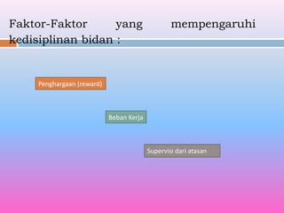 Supervisi dari atasan
Faktor-Faktor yang mempengaruhi
kedisiplinan bidan :
Penghargaan (reward)
Beban Kerja
 