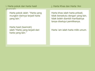 i. Harta pokok dan harta hasil
(tsamrah)
j. Harta Khas dan Harta ‘Am
Harta pokok ialah: “Harta yang
mungkin darinya terjadi harta
yang lain.”
Harta hasil (tsamrah)
ialah:”Harta yang terjadi dari
harta yang lain.”
Harta khas ialah harta pribadi,
tidak bersekutu dengan yang lain,
tidak boleh diambil manfaatnya
tanpa disetujui pemilikanya.
Harta ‘am ialah harta milik umum.
 