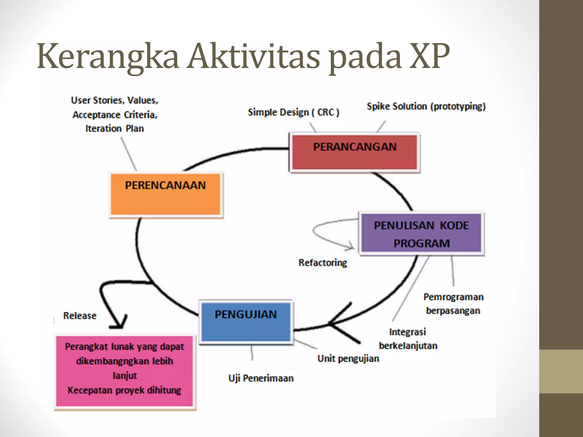 Kerangka Aktivitas pada XP

 