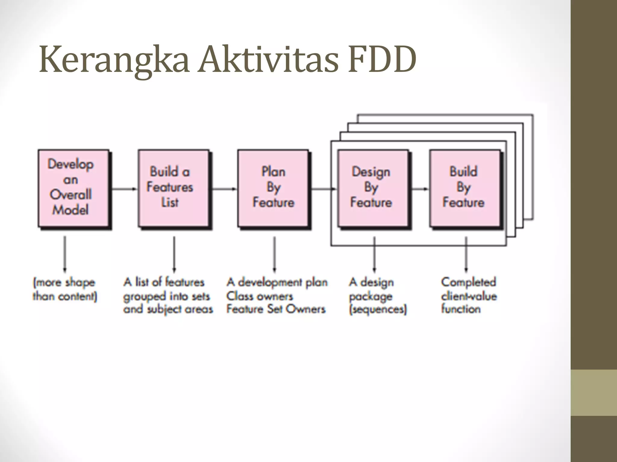 Kerangka Aktivitas FDD

 
