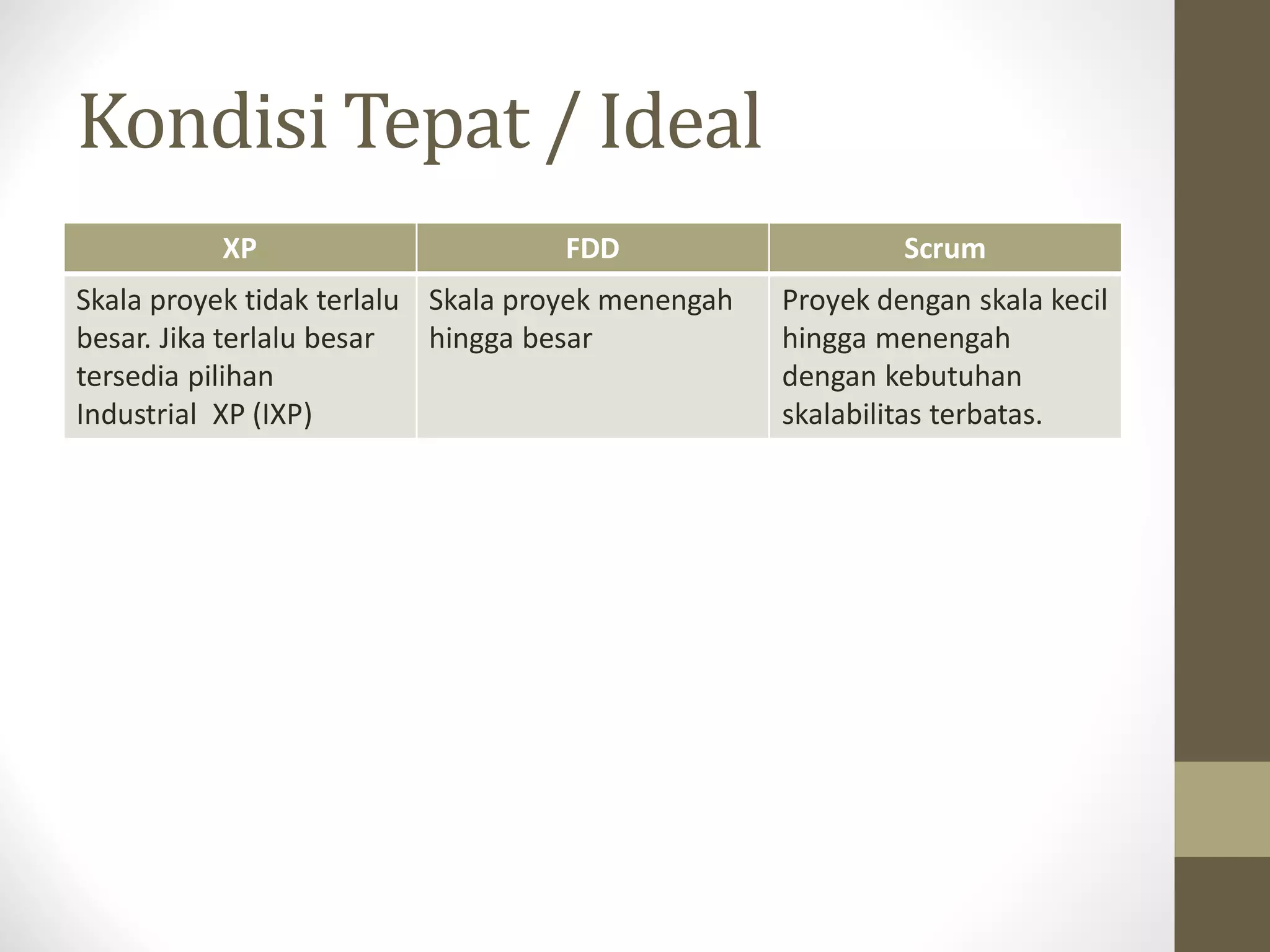 Kondisi Tepat / Ideal
XP

FDD

Skala proyek tidak terlalu Skala proyek menengah
besar. Jika terlalu besar
hingga besar
tersedia pilihan
Industrial XP (IXP)

Scrum
Proyek dengan skala kecil
hingga menengah
dengan kebutuhan
skalabilitas terbatas.

 