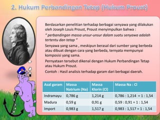 Berdasarkan penelitian terhadap berbagai senyawa yang dilakukan
oleh Joseph Louis Proust, Proust menyimpulkan bahwa :
“ perbandingan massa unsur-unsur dalam suatu senyawa adalah
tertentu dan tetap “
Senyawa yang sama , meskipun berasal dari sumber yang berbeda
atau dibuat dengan cara yang berbeda, ternyata mempunyai
komposisi yang sama.
Pernyataan tersebut dikenal dengan Hukum Perbandingan Tetap
atau Hukum Proust.
Contoh : Hasil analisis terhadap garam dari berbagai daerah.
Asal garam Massa
Natrium (Na)
Massa
Klorin (Cl)
Massa Na : Cl
Indramayu 0,786 g 1,214 g 0,786 : 1,214 = 1 : 1,54
Madura 0,59 g 0,91 g 0,59 : 0,91 = 1 : 1,54
Import 0,983 g 1,517 g 0,983 : 1,517 = 1 : 1,54
 