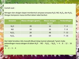 Contoh soal :
Nitrogen dan oksigen dapat membentuk senyawa-senyawa N2O, NO, N2O3, dan N2O4
Dengan komposisi massa terlihat dalam tabel berikut:
Dari tabel tersebut, bila massaN dibuat tetap (sama) sebanyak 7 gram maka
pebandingan massa oksigen di dalam N2O : NO : N2O3 : N2O4 = 4 : 8 : 12 : 16
atau
1 : 2 : 3 : 4
Senyawa Massa nitrogen (gram) Massa oksigen
(gram)
Perbandingan
N2O 28 16 7 : 4
NO 14 16 7 : 8
N2O3 28 48 7 : 12
N2O4 28 64 7 : 16
 
