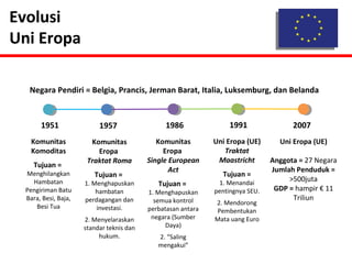 Negara Pendiri = Belgia, Prancis, Jerman Barat, Italia, Luksemburg, dan Belanda 
1951 
Komunitas 
Komoditas 
Tujuan = 
Menghilangkan 
Hambatan 
Pengiriman Batu 
Bara, Besi, Baja, 
Besi Tua 
1957 
Komunitas 
Eropa 
Traktat Roma 
Tujuan = 
1. Menghapuskan 
hambatan 
perdagangan dan 
investasi. 
2. Menyelaraskan 
standar teknis dan 
hukum. 
1991 
Uni Eropa (UE) 
Traktat 
Maastricht 
Tujuan = 
1. Menandai 
pentingnya SEU. 
2. Mendorong 
Pembentukan 
Mata uang Euro 
1986 
Komunitas 
Eropa 
Single European 
Act 
Tujuan = 
1. Menghapuskan 
semua kontrol 
perbatasan antara 
negara (Sumber 
Daya) 
2. “Saling 
mengakui” 
2007 
Uni Eropa (UE) 
Anggota = 27 Negara 
Jumlah Penduduk = 
>500juta 
GDP = hampir € 11 
Triliun 
Evolusi 
Uni Eropa 
 