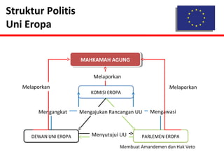Struktur Politis 
Uni Eropa 
MMAAHHKKAAMMAAHH A AGGUUNNGG 
Melaporkan 
Melaporkan Melaporkan 
KOMISI EROPA 
Mengangkat Mengajukan Rancangan UU Mengawasi 
Menyutujui UU 
DEWAN UNI EROPA PARLEMEN EROPA 
Membuat Amandemen dan Hak Veto 
 