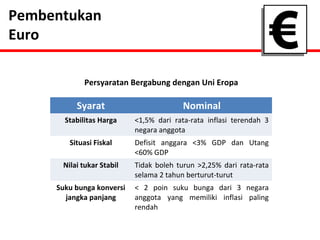 Persyaratan Bergabung dengan Uni Eropa 
Syarat Nominal 
Stabilitas Harga <1,5% dari rata-rata inflasi terendah 3 
negara anggota 
Situasi Fiskal Defisit anggara <3% GDP dan Utang 
<60% GDP 
Nilai tukar Stabil Tidak boleh turun >2,25% dari rata-rata 
selama 2 tahun berturut-turut 
Suku bunga konversi 
jangka panjang 
< 2 poin suku bunga dari 3 negara 
anggota yang memiliki inflasi paling 
rendah 
Pembentukan 
Euro 
 