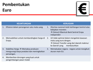 Pembentukan 
Euro 
KEUNTUNGAN KERUGIAN 
1. Efisiensi dalam penanganan satu mata uang. 1. Otoritas nasional telah kehilangan kontrol atas 
kebijakan moneter. 
 (Solusi) Dibentuk Bank Sentral Eropa 
independen 
2. Memudahkan untuk membandingkan harga di 
Eropa. 
2. UE tidak optimal dalam mengelola kawasan 
mata uang euro dengan. 
 (Solusi) Transfer uang dari daerah makmur 
ke daerah yang membutuhkan 
3. Stabilitas Harga  Memaksa produsen 
mengurangi biaya produksi dan meningkatkan 
persaingan. 
3. Memaksakan negara - negara untuk mengikuti 
aturan main EU. 
4. Memberikan dorongan yang kuat untuk 
pengembangan pasar modal 
 