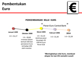 Pembentukan 
Euro 
Januari 1999 
1 € = $1,17 
Oktober 2000 
1 € = $0,83 
Investasi dalam 
bentuk USD dan 
penukaran Euro 
terhadap USD 
oleh investor. 
Maret 2005 
1 € = $1,33 
Jatuhnya pasar 
keuangan AS 
USD ke Euro 
Peran ECB 
Februari 2006 
1 € = $1,30 
2014 
1 € = $1,28 
PERKEMBANGAN NILAI KURS 
“ Peran Euro Central Bank “ 
*Meningkatnya nilai kurs, membuat 
ekspor ke luar EU semakin susah 
 