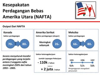 Kesepakatan 
Perdagangan Bebas 
Amerika Utara (NAFTA) 
Output Dari NAFTA 
Kanada Amerika Serikat Meksiko 
Sektor perdagangan Sektor perdagangan (ekspor) Sektor perdagangan 
Meningkat 
sebanyak 
70% 80% 26% 66% 80% 
Sektor ketenagakerjaan Sektor ketenagakerjaan 
Secara menyeluruh kondisi 
perdagangan yang terjalin 
antara 3 anggota nafta 
meningkat 250% dari tahun 
1993 – 2005. Pengangguran mengalami 
1995 1996 1997 
6,6% 5,5% 3,8% 
Jumlah Lapangan Pekerjaan 
- 110k / tahun 
namun 
+ 2 juta / tahun 
penurunan 
 