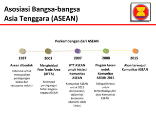 Asosiasi Bangsa-bangsa 
Asia Tenggara (ASEAN) 
Perkembangan dari ASEAN 
1987 
Asean dibentuk 
Dibentuk untuk 
mewujudkan 
perdagangan 
bebas dan 
kerjasama industri 
2003 
Menginisiasi 
Free Trade Area 
(AFTA) 
Kelompok 
perdagangan 
bebas negara-negara 
ASEAN 
2008 
Piagam Asean 
untuk 
Komunitas 
ASEAN 2015 
Sebagai isyarat 
untuk 
terbentuknya AEC 
atau Komunitas 
ASEAN 
2007 
KTT ASEAN 
untuk inisiasi 
Komunitas 
ASEAN 
Komunitas ASEAN 
untuk 2015 
diinisiasikan, 
dalam hal 
kerjasama 
ekonomi lebih 
lanjut 
2015 
Akan terwujud 
Komunitas ASEAN 
 