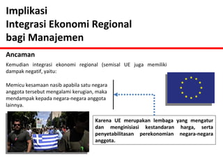 Implikasi 
Integrasi Ekonomi Regional 
bagi Manajemen 
Ancaman 
Kemudian integrasi ekonomi regional (semisal UE juga memiliki 
dampak negatif, yaitu: 
Memicu kesamaan nasib apabila satu negara 
anggota tersebut mengalami kerugian, maka 
mendampak kepada negara-negara anggota 
lainnya. 
Karena UE merupakan lembaga yang mengatur 
dan menginisiasi kestandaran harga, serta 
penyetabilitasan perekonomian negara-negara 
anggota. 
 