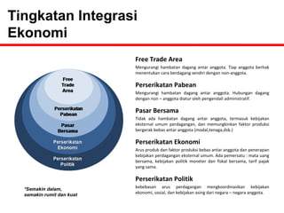 Tingkatan Integrasi 
Ekonomi 
Free Trade Area 
Mengurangi hambatan dagang antar anggota. Tiap anggota berhak 
menentukan cara berdagang sendiri dengan non-anggota. 
Perserikatan Pabean 
Mengurangi hambatan dagang antar anggota. Hubungan dagang 
dengan non – anggota diatur oleh pengendali administratif. 
Pasar Bersama 
Tidak ada hambatan dagang antar anggota, termasuk kebijakan 
eksternal umum perdagangan, dan memungkinkan faktor produksi 
bergerak bebas antar anggota (modal,tenaga,dsb.) 
Perserikatan Ekonomi 
Arus produk dan faktor produksi bebas antar anggota dan penerapan 
kebijakan perdagangan eksternal umum. Ada pemersatu : mata uang 
bersama, kebijakan politik moneter dan fiskal bersama, tarif pajak 
yang sama. 
Perserikatan Politik 
kebebasan arus perdagangan mengkoordinasikan kebijakan 
ekonomi, sosial, dan kebijakan asing dari negara – negara anggota. *Semakin dalam, 
semakin rumit dan kuat 
 