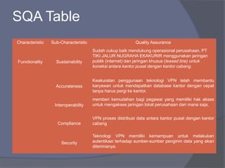 SQA Table
Characteristic Sub-Characteristic Quality Assurance
Functionality Sustainability
Sudah cukup baik mendukung operasional perusahaan, PT
TIKI JALUR NUGRAHA EKAKURIR menggunakan jaringan
publik (internet) dan jaringan khusus (leased line) untuk
koneksi antara kantor pusat dengan kantor cabang.
Accurateness
Keakuratan penggunaan teknologi VPN telah membantu
karyawan untuk mendapatkan database kantor dengan cepat
tanpa harus pergi ke kantor.
Interoperability
memberi kemudahan bagi pegawai yang memiliki hak akses
untuk mengakses jaringan lokal perusahaan dari mana saja,
Compliance
VPN proses distribusi data antara kantor pusat dengan kantor
cabang
Security
Teknologi VPN memiliki kemampuan untuk melakukan
autentikasi terhadap sumber-sumber pengirim data yang akan
diterimanya.
 