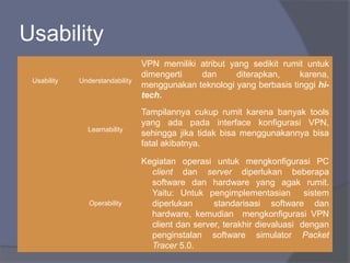 Usability Understandability
VPN memiliki atribut yang sedikit rumit untuk
dimengerti dan diterapkan, karena,
menggunakan teknologi yang berbasis tinggi hi-
tech.
Learnability
Tampilannya cukup rumit karena banyak tools
yang ada pada interface konfigurasi VPN,
sehingga jika tidak bisa menggunakannya bisa
fatal akibatnya.
Operability
Kegiatan operasi untuk mengkonfigurasi PC
client dan server diperlukan beberapa
software dan hardware yang agak rumit.
Yaitu: Untuk pengimplementasian sistem
diperlukan standarisasi software dan
hardware, kemudian mengkonfigurasi VPN
client dan server, terakhir dievaluasi dengan
penginstalan software simulator Packet
Tracer 5.0.
Usability
 