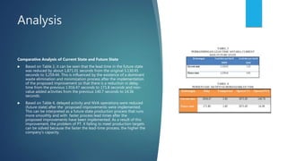 Analysis
Comparative Analysis of Current State and Future State
 Based on Table 2, it can be seen that the lead time in the future state
was reduced by about 1,871.01 seconds from the original 5.130.45
seconds to 3,259.44. This is influenced by the existence of a dominant
waste elimination and minimization process after the implementation
of the proposed improvement so that there is a reduction in delay
time from the previous 1.916.47 seconds to 171.8 seconds and non-
value added activities from the previous 140.7 seconds to 14.36
seconds.
 Based on Table 4, delayed activity and NVA operations were reduced
(future state) after the proposed improvements were implemented.
This can be interpreted as a future state production process that runs
more smoothly and with faster process lead times after the
proposed improvements have been implemented. As a result of this
improvement, the problem of PT. X failing to meet production targets
can be solved because the faster the lead-time process, the higher the
company's capacity.
 