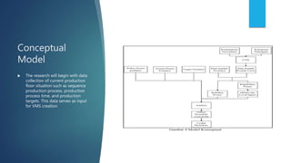 Conceptual
Model
 The research will begin with data
collection of current production
floor situation such as sequence
production process, production
process time, and production
targets. This data serves as input
for VMS creation
 