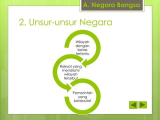 A. Negara Bangsa 
2. Unsur-unsur Negara 
Wilayah 
dengan 
batas 
tertentu 
Rakyat yang 
mendiami 
wilayah 
tersebut 
Pemerintah 
yang 
berdaulat 
 