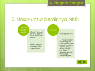 A. Negara Bangsa 
3. Unsur-unsur berdirinya NKRI 
Wilayah teritorial 
perairan adalah 
12 mil dari pulau 
terluar 
200 mil sebagai 
Zona Ekonomi 
Eksklusif (ZEE) 
1. Wilayah 
dengan 
batas 
tertentu 
Pasal 26 UUD 1945 
: 
1. Yang menjadi 
warga negara 
ialah orang-orang 
bangsa Indonesia 
asli dan orang-orang 
bangsa 
lain yang 
disahkan dengan 
UU sebagai 
warga negara 
2. Rakyat 
 