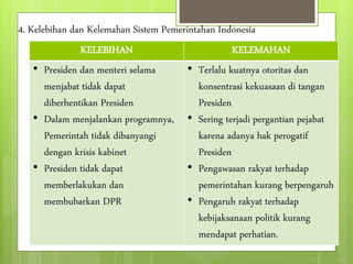 4. Kelebihan dan Kelemahan Sistem Pemerintahan Indonesia 
KELEBIHAN KELEMAHAN 
• Presiden dan menteri selama 
menjabat tidak dapat 
diberhentikan Presiden 
• Dalam menjalankan programnya, 
Pemerintah tidak dibanyangi 
dengan krisis kabinet 
• Presiden tidak dapat 
memberlakukan dan 
membubarkan DPR 
• Terlalu kuatnya otoritas dan 
konsentrasi kekuasaan di tangan 
Presiden 
• Sering terjadi pergantian pejabat 
karena adanya hak perogatif 
Presiden 
• Pengawasan rakyat terhadap 
pemerintahan kurang berpengaruh 
• Pengaruh rakyat terhadap 
kebijaksanaan politik kurang 
mendapat perhatian. 
 