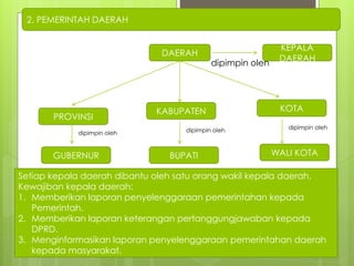 2. PEMERINTAH DAERAH 
DAERAH 
dipimpin oleh 
KEPALA 
DAERAH 
PROVINSI 
KABUPATEN KOTA 
dipimpin oleh dipimpin oleh dipimpin oleh 
GUBERNUR BUPATI WALI KOTA 
Setiap kepala daerah dibantu oleh satu orang wakil kepala daerah. 
Kewajiban kepala daerah: 
1. Memberikan laporan penyelenggaraan pemerintahan kepada 
Pemerintah. 
2. Memberikan laporan keterangan pertanggungjawaban kepada 
DPRD. 
3. Menginformasikan laporan penyelenggaraan pemerintahan daerah 
kepada masyarakat. 
 