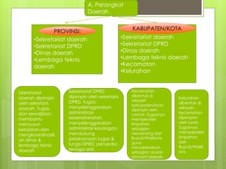 A. Perangkat 
Daerah 
PROVINSI: 
PROVINSI: 
•Sekretariat daerah 
•Sekretariat DPRD 
•Dinas daerah 
•Lembaga teknis 
daerah 
KABUPATEN/KOTA 
•Sekretariat daerah 
•Sekretariat DPRD 
•Dinas daerah 
•Lembaga teknis daerah 
•Kecamatan 
•Kelurahan 
Sekretariat 
daerah dipimpin 
oleh sekretaris 
daerah. Tugas 
dan kewajiban : 
membantu 
menyusun 
kebijakan dan 
mengkoordinasik 
an dinas & 
lembaga teknis 
daerah 
Sekretariat DPRD 
dipimpin oleh sekretaris 
DPRD. Tugas: 
menyelenggarakan 
administrasi 
kesekretariatan, 
menyelenggarakan 
administrasi keuangan, 
mendukung 
pelaksanaan tugas & 
fungsi DPRD, penyedia 
tenaga ahli. 
Kecamatan 
dibentuk di 
wilayah 
kabupaten/kota 
dipimpin oleh 
camat. Tugasnya 
memperoleh 
limpahan 
sebagian 
wewenang dari 
Bupati/Walikota 
guna 
menyelesaikan 
sebagian urusan 
otonomi daerah. 
Kelurahan 
dibentuk di 
wilayah 
kecamatan 
dipimpim 
oleh lurah. 
Tugasnya 
memperoleh 
limpahan 
dari 
Bupati/Walik 
ota 
 