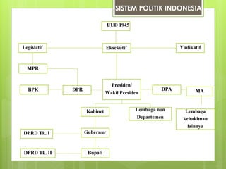SISTEM POLITIK INDONESIA 
UUD 1945 
Legislatif Eksekutif Yudikatif 
MPR 
DPA 
Presiden/ 
Wakil Presiden MA 
Lembaga non 
Departemen 
Kabinet 
DPRD Tk. I 
DPRD Tk. II 
Gubernur 
Bupati 
Lembaga 
kehakiman 
lainnya 
BPK DPR 
 