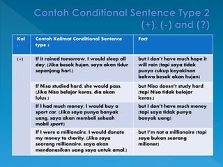 Kal
.
Contoh Kalimat Conditional Sentence
type 2
Fact
(+) If it rained tomorrow, I would sleep all
day. (Jika besok hujan, saya akan tidur
sepanjang hari.)
but I don’t have much hope it
will rain (tapi saya tidak
punya cukup keyakinan
bahwa besok akan hujan)
If Nisa studied hard, she would pass.
(Jika Nisa belajar keras, dia akan
lulus.)
but Nisa doesn’t study hard
(tapi Nisa tidak belajar
keras.)
If I had much money, I would buy a
sport car. (Jika saya punya banyak
uang, saya akan membeli sebuah
mobil sport.)
but I don’t have much money
(tapi saya tidak punya
banyak uang)
If I were a millionaire, I would donate
my money to charity. (Jika saya
seorang millionaire, saya akan
mendonasikan uang saya untuk amal.)
but I’m not a millionaire (tapi
saya bukan seorang
milioner)
 